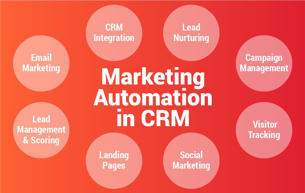 Crm Marketing Automation | Crm Marketing 2021