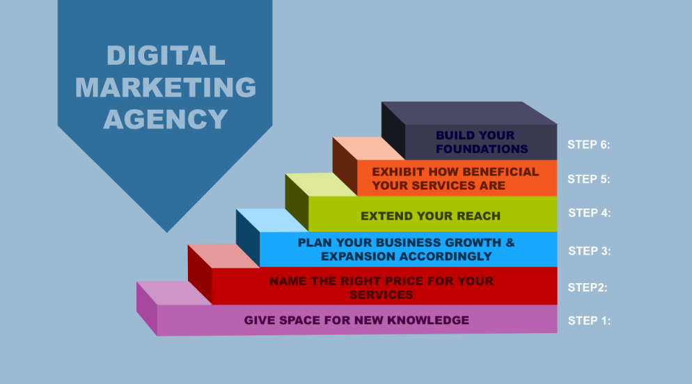 How to Build a Digital Marketing Agency in 4 Crucial Steps