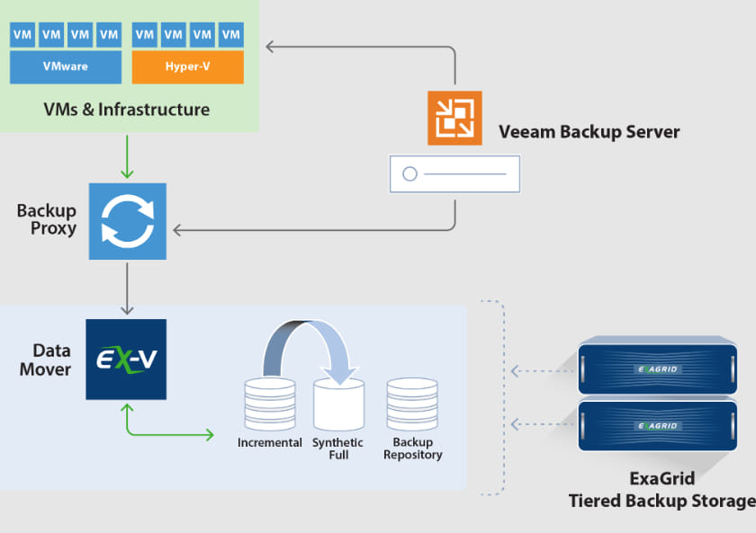 The Benefits of Using Veeam Cloud Backup Solutions for Your Business